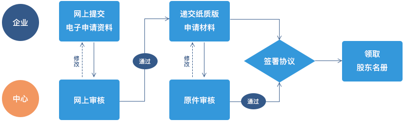 辦理流程